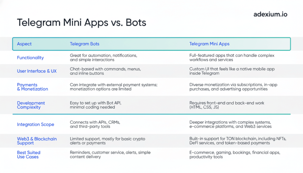 Telegram Mini Apps vs Bots